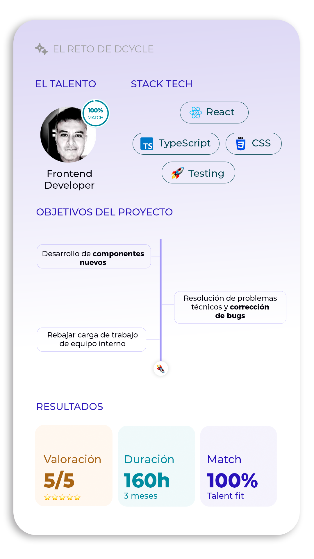 Resumen Dcycle Vertical